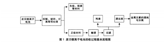 鋰電池回收流程